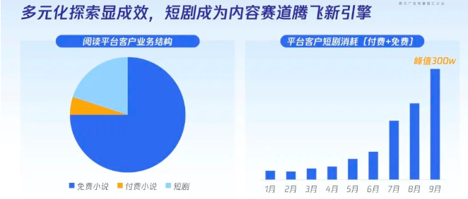 閱讀平臺入局短劇，建立壁壘是關鍵