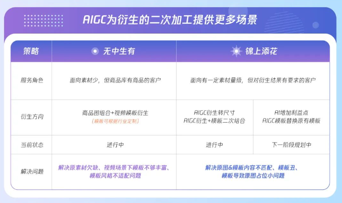 衍生2.0通過AIGC為廣告主提供了更豐富且與原圖匹配度更高的模板