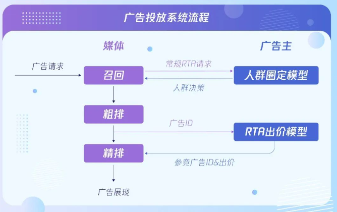 image.png在常規(guī)RTA的協(xié)議基礎上增加二次請求外發(fā)