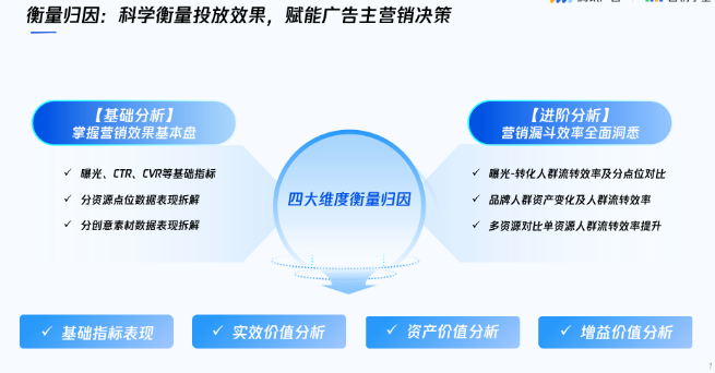 投后分析，四大維度可視化分析，