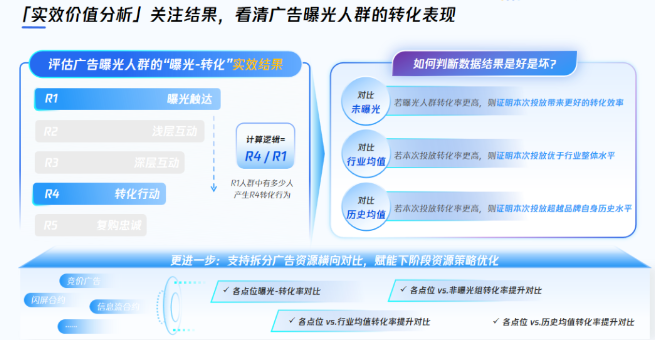 ? 維度2-實效價值分析