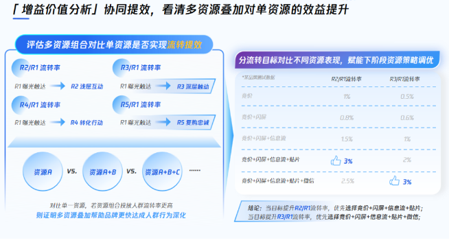 維度4-增益價值分析