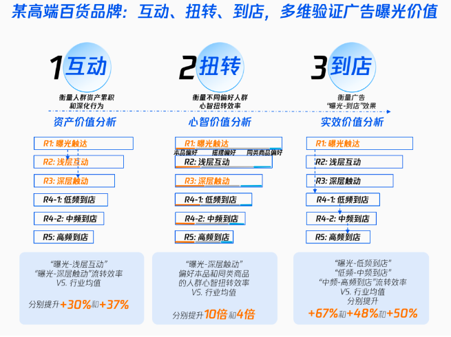 騰訊廣告「零售行業(yè)引流到店營銷解決方案」