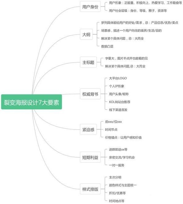 微信公眾號推廣裂變海報的黃金元素，這樣去打磨，裂變效果更有保障。