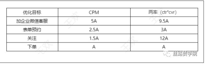 上面通過賬戶結(jié)構(gòu)、關鍵詞、創(chuàng)意、轉(zhuǎn)化門檻四個方面給大家提供了一些賬戶提升流量的思路，也希望大家能夠利用上面介紹的方法優(yōu)化出更好的賬戶效果。