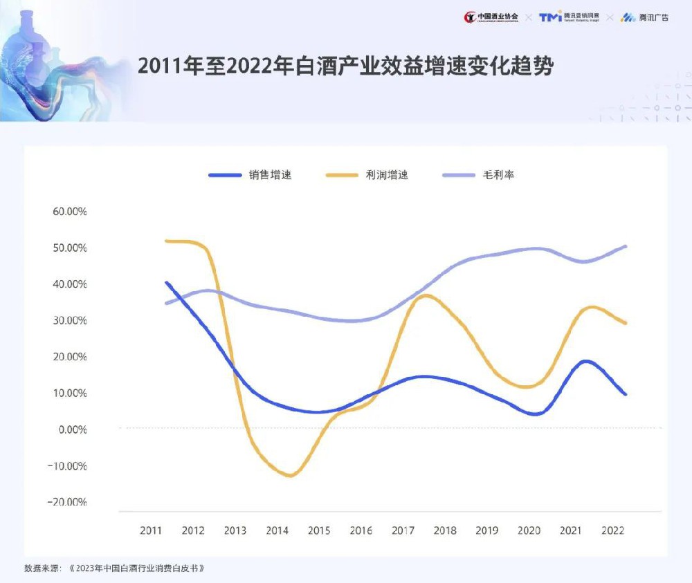 201 1年至2022年白酒產業效益增速變化趨勢