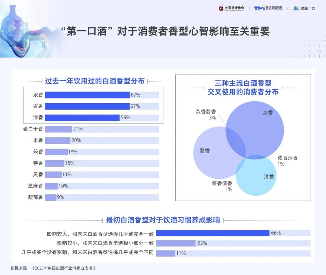 “第一口酒”對于消費者香型心智影響至關重要