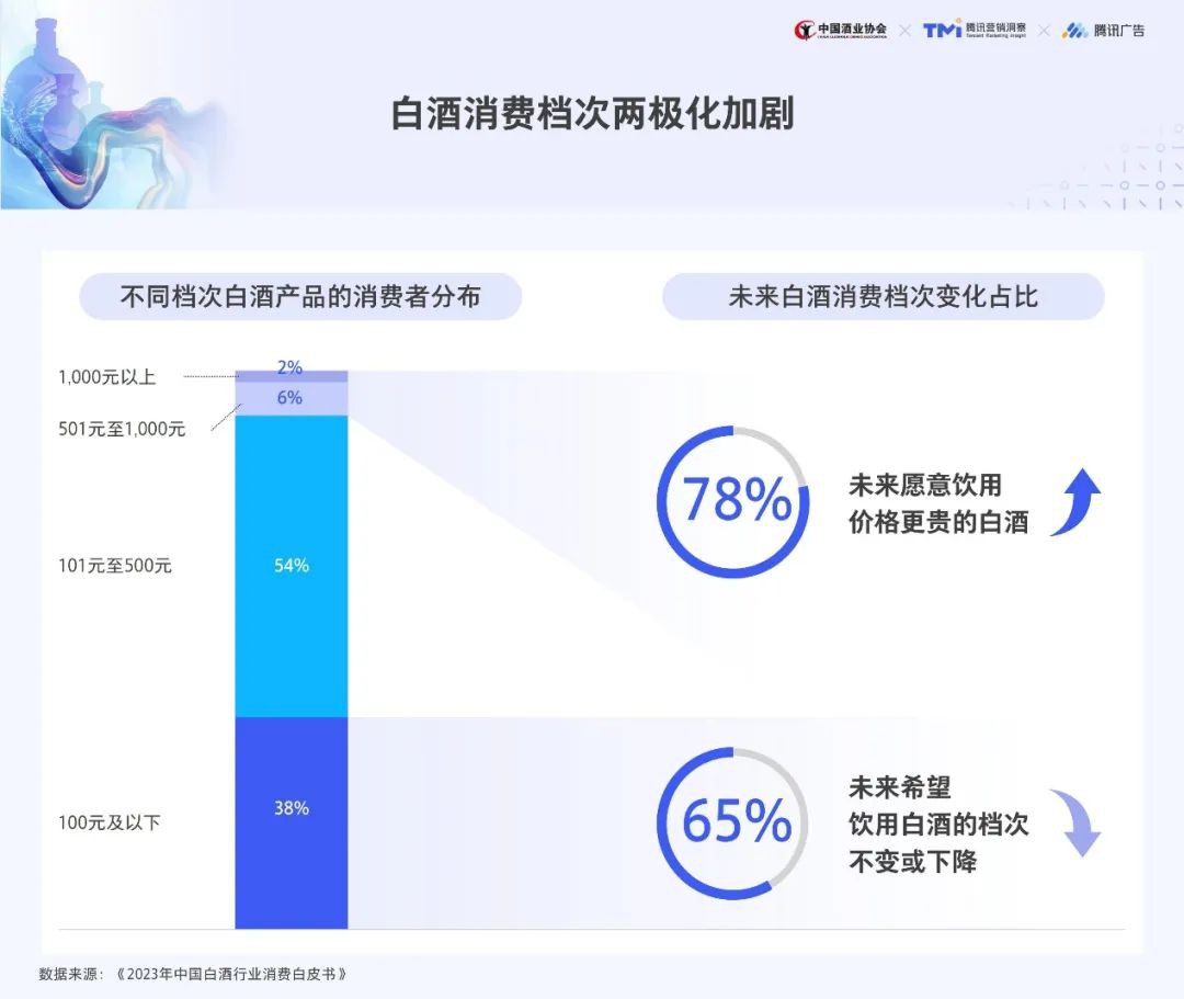 白酒消費檔次兩極化加劇
