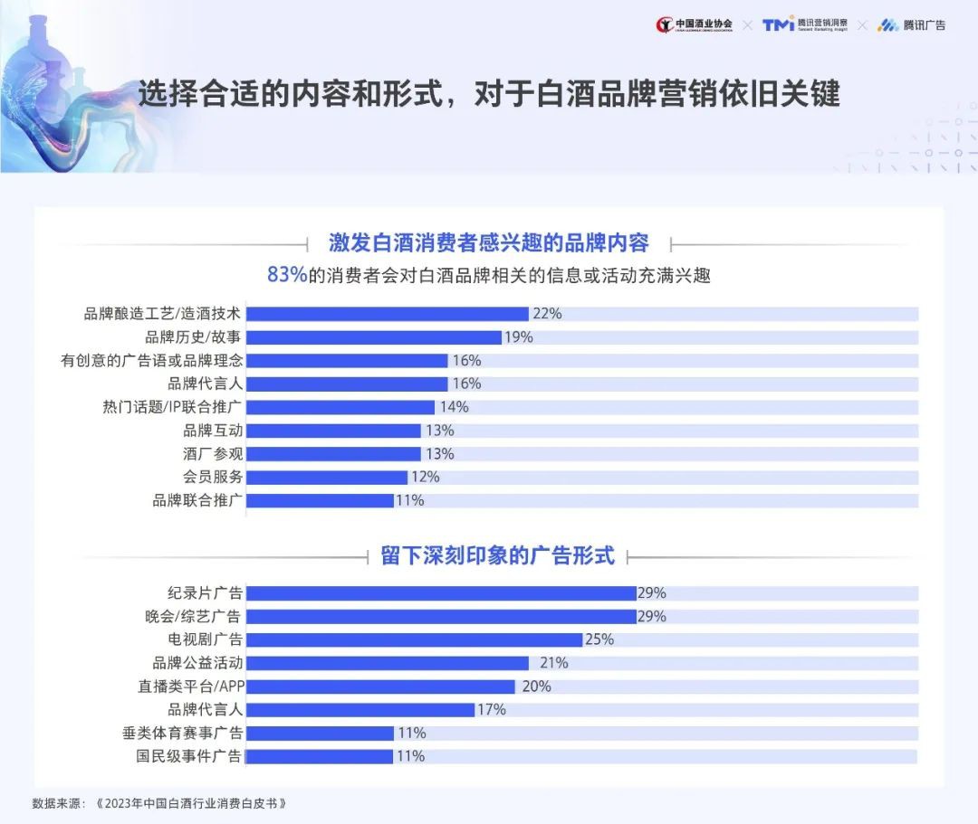 選擇合適的內容和形式，對于白酒品牌營銷依舊關鍵