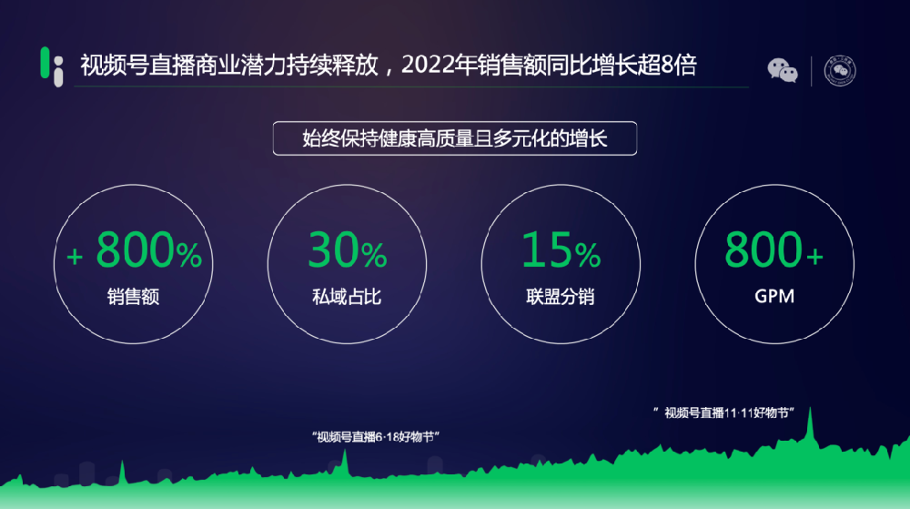視頻號直播商業潛力持續釋放, 2022年銷售額同比增長超8倍