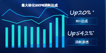 消耗滲透率飛速增長