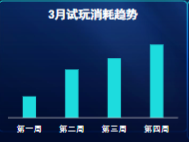 3月試玩消耗趨勢