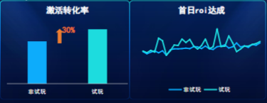 激活轉化率