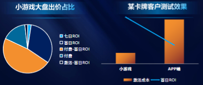 小游戲大盤出價占比