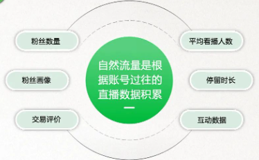 粉絲積累