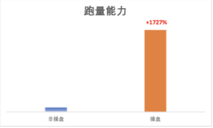 活躍計(jì)劃數(shù)相同，出價(jià)相同情況下