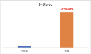 計(jì)劃arpu
