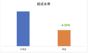超成本率