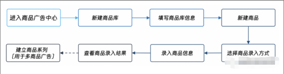 創建商品庫(投放配置)