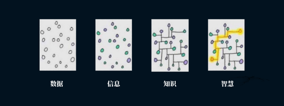 數(shù)據(jù)、信息、知識、智慧。