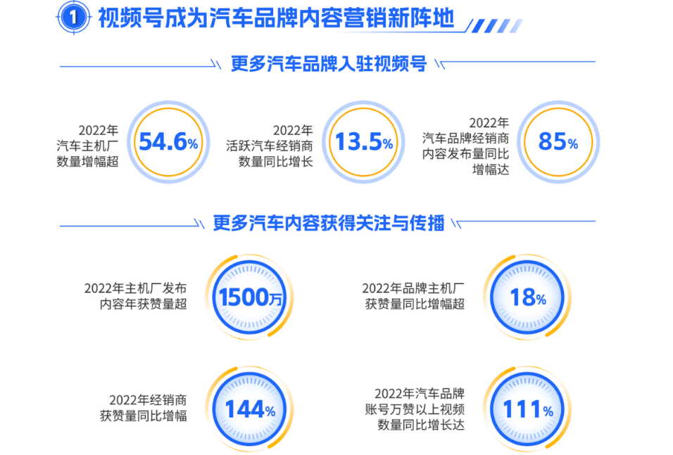 視頻號成為汽車品牌內容營銷新陣地,
