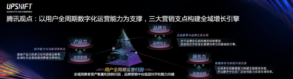 騰訊觀點:以用戶全周期數字化運營能力為支撐，三大營銷支點構建全域增長引擎