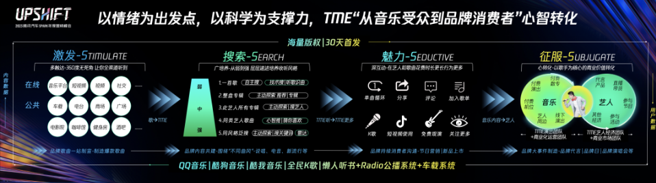 以情緒為出發點，以科學為支撐力，TME"從 音樂受眾到品牌消費者”心智轉化