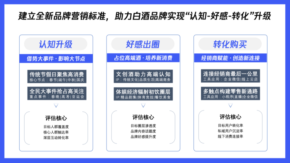 建立全新品牌營銷標準，助力白酒品牌實現“認知-好感轉化”升級