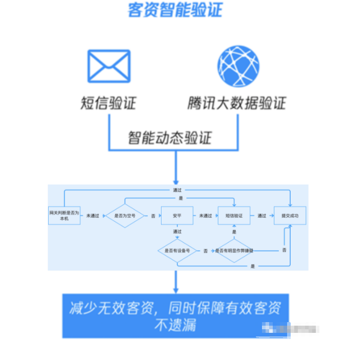針對各流量進行深度優化，且結合算法進行智能策略優化。