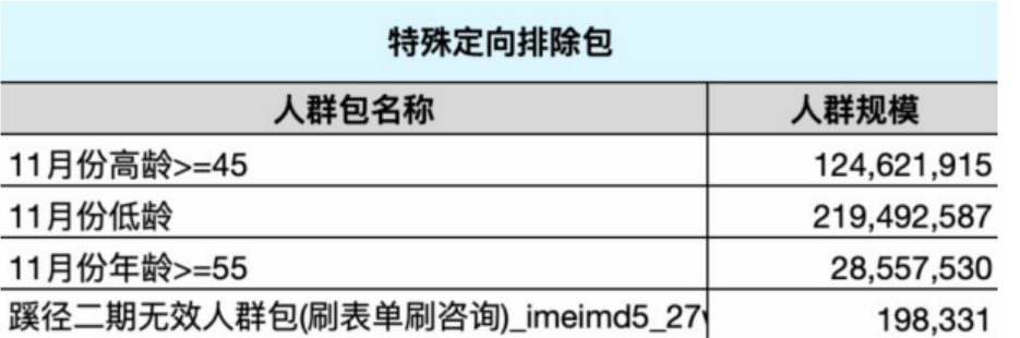 申請(qǐng)推送行業(yè)排除包綁定或客戶(hù)自己整理上傳全渠道重復(fù)、無(wú)效、低質(zhì)等線(xiàn)索作排除。