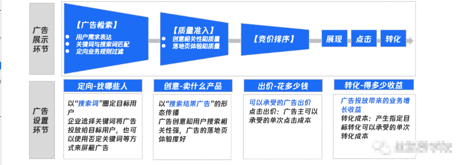 QQ搜索廣告展示原理