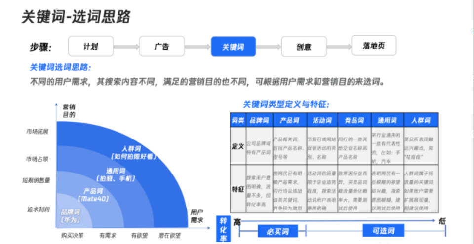 關鍵詞選題思路：