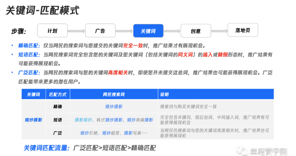 關鍵詞匹配模式：