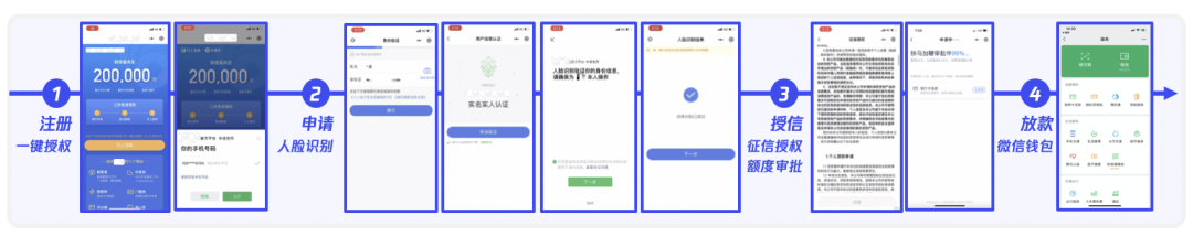消費金融X小程序鏈路