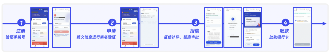 小額貸款X小程序鏈路