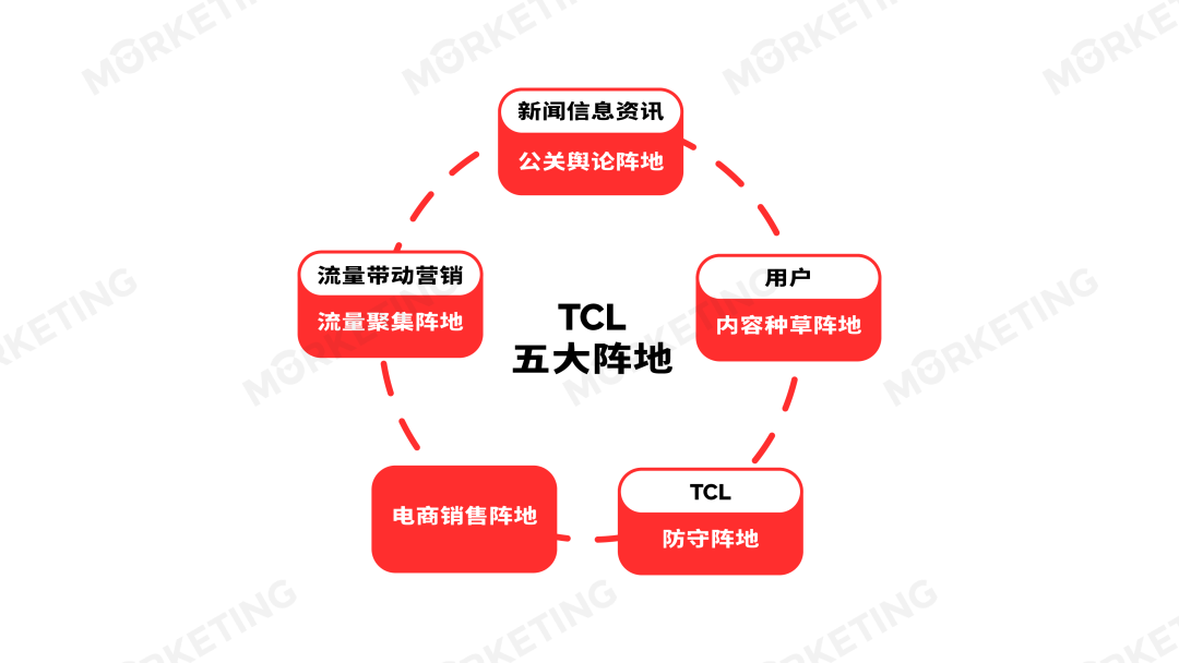 TCL 五大陣地