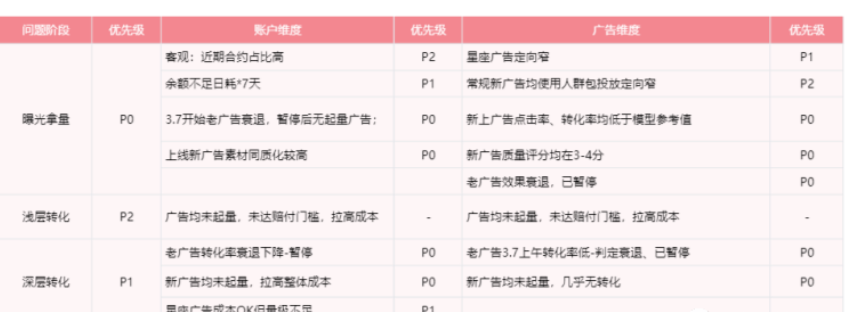 問題匯總