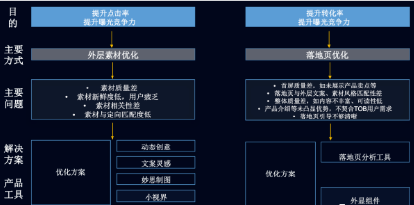 外層素材與落地頁優(yōu)化框架