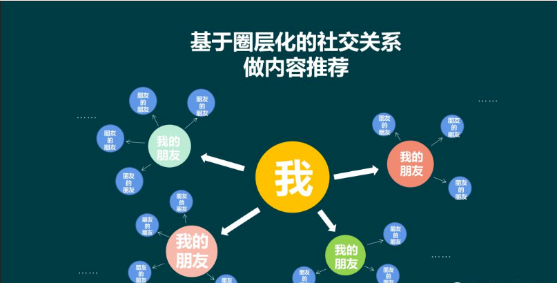 基層化社交關(guān)系做內(nèi)容推薦