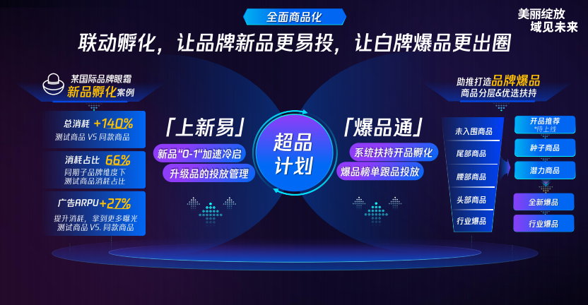 政策扶持-超品計劃聯動孵化,讓新品和爆品“有跡可循” 政策扶持-超品計劃聯動孵化,讓新品和爆品“有跡可循”