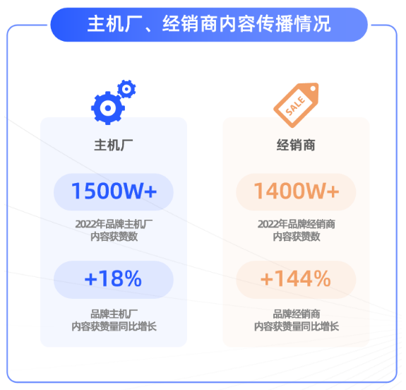 2022年10月微信視頻號汽車品牌賬號萬贊以上視頻數量同比增長達111%，更多汽車品牌內容獲得更高傳播。