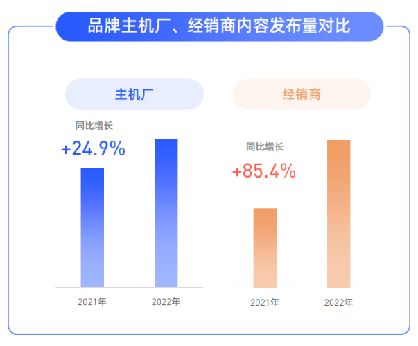 品牌主機廠獲贊量增幅超18%，經銷商增幅超144%