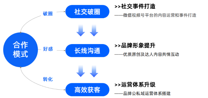 從品牌社交破圈，到提升品牌形象的長線溝通，再到后鏈路的促進轉化，汽車行業微信視頻號優選內容助力品牌塑造人格化形象，通過公私域協同，詮釋品牌亮點，滲透圈層心智，進行全周期全鏈路的價值延伸。