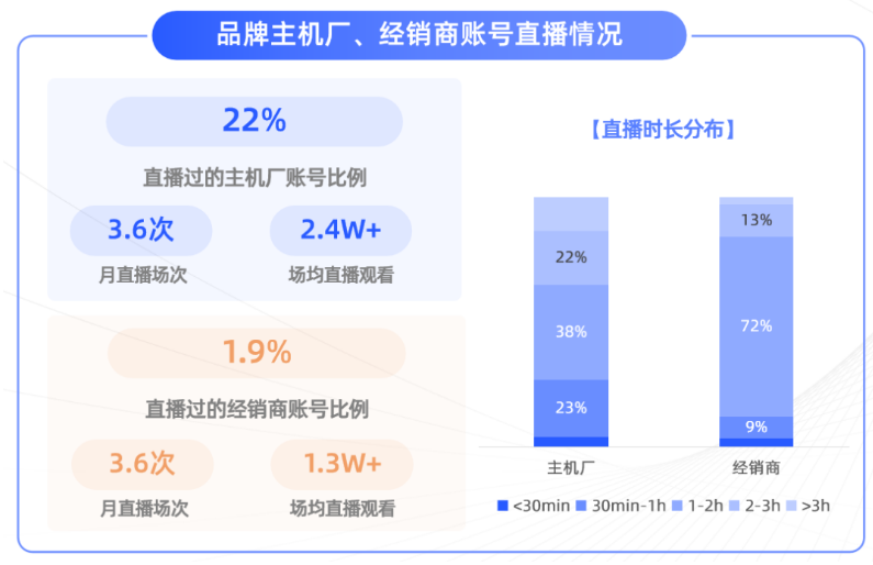 汽車品牌普遍直播時長在1-2小時，主要直播內容為車型介紹及活動宣發等，并且獲得了較好的反響。