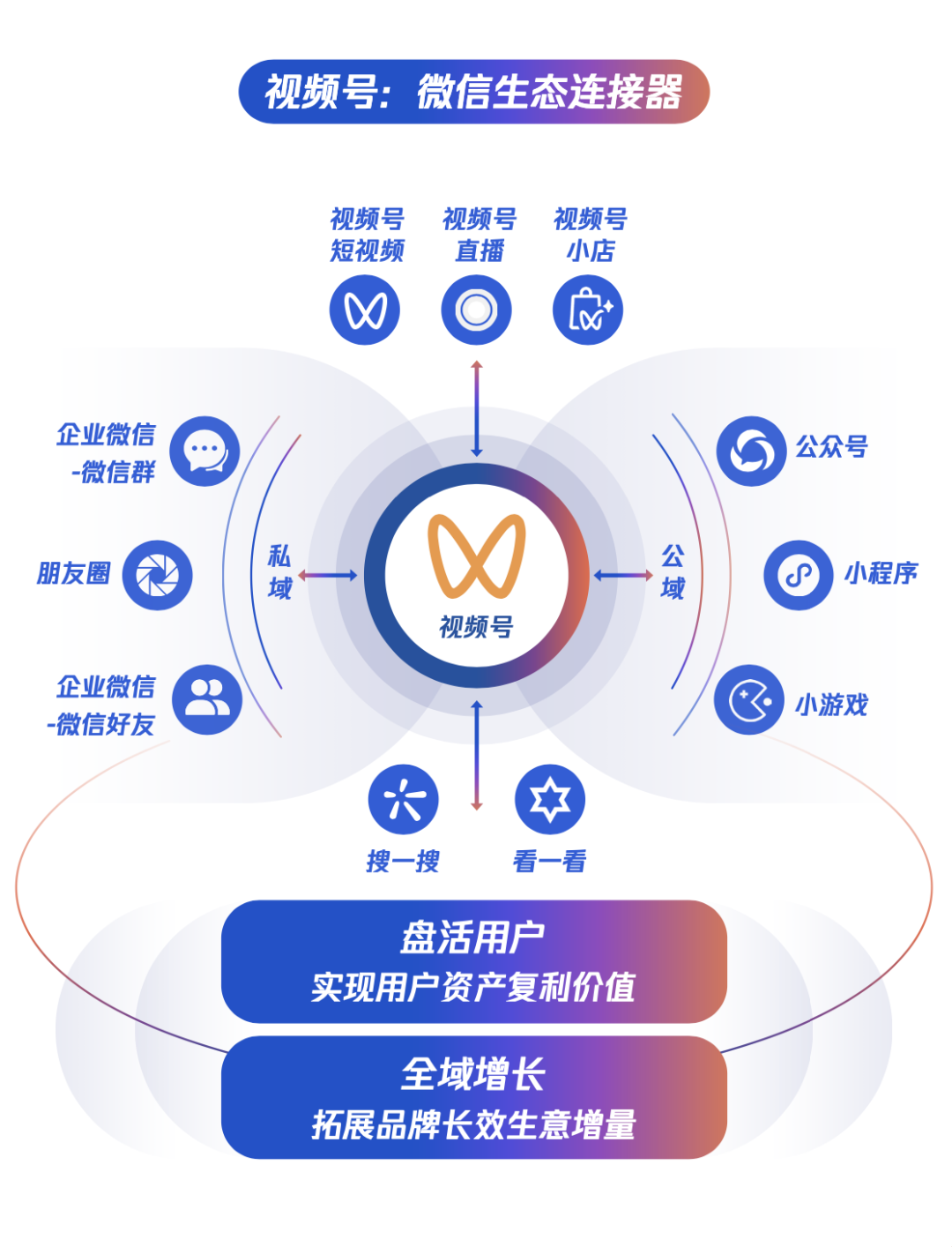 不同于傳統(tǒng)模式“用戶即買即走”的單次交易邏輯，視頻號(hào)發(fā)揮了“生態(tài)連接器”的作用