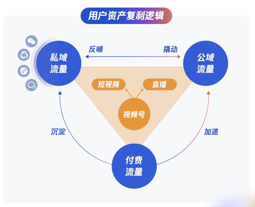 將私域流量和公域流量循環(huán)利用，形成用戶深度運(yùn)營(yíng)的閉環(huán)營(yíng)銷系統(tǒng)， 最終幫助品牌實(shí)現(xiàn)用戶資產(chǎn)復(fù)利。