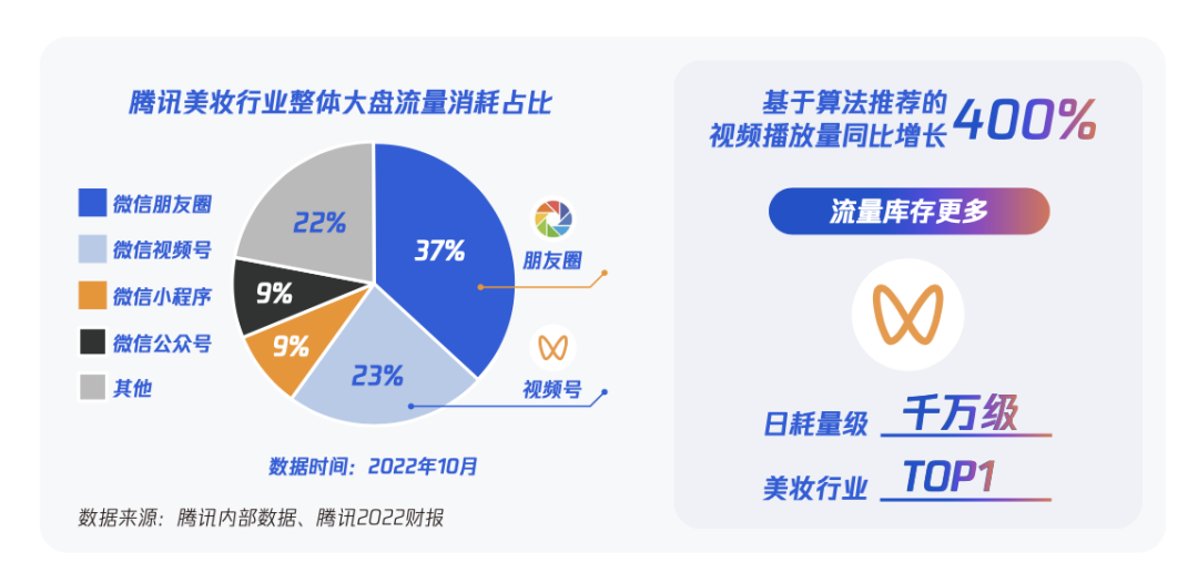 在騰訊美妝行業(yè)的大盤流量消耗中，視頻號(hào)占比23%，日消耗量級(jí)為千萬(wàn)級(jí)；在2023微信公開課PRO發(fā)布的視頻號(hào)直播電商數(shù)據(jù)中，視頻號(hào)銷售額同比增長(zhǎng)超800%，平臺(tái)公域購(gòu)買轉(zhuǎn)化率提升超100%，客單價(jià)超200元，其中美妝與服飾、食品共同占領(lǐng)前三大類目，是最受視頻號(hào)歡迎的品類。