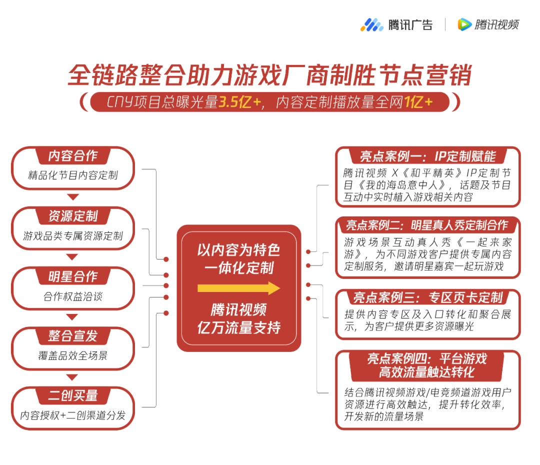 騰訊廣告平臺的全鏈路整合營銷
