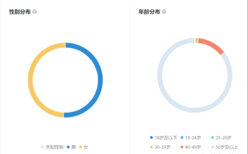生鮮商家的受眾與其他行業存在明顯的差異，首先男性和女性的比例十分均衡（而其他行業普遍是女性消費者占比遠高于男性消費），同時其消費者年齡層偏大，90%以上的消費者為40歲以上的群體，而這其中50歲以上的群體占比超過80%。對比電商平臺復雜的購物環境，視頻號等娛樂環境下的短鏈路消費對此部分人群有著顯著的吸引力，同時其良好的購買力也有效促進了轉化。