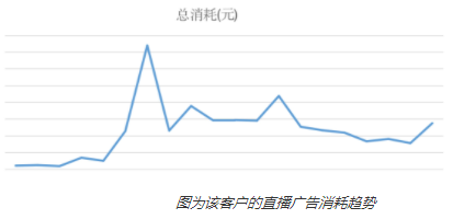 消耗：為該客戶整體帶來了10%的消耗增量